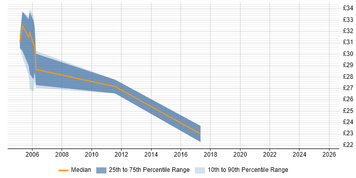Contractor hourly rate distribution trend for jobs in the North West citing IBM Mainframe