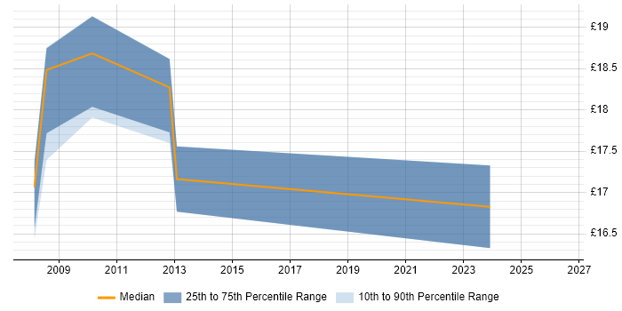 Contractor hourly rate distribution trend for ICT Trainer job vacancies in the North West