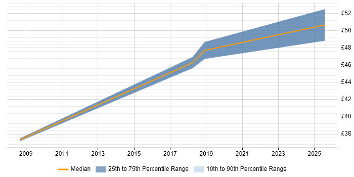 Contractor hourly rate distribution trend for jobs in the North West citing IEC 61131 Contractor hourly rate distribution trend for jobs in the North West citing IEC 61131