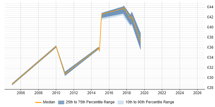 Contractor hourly rate distribution trend for jobs in the North West citing IFS