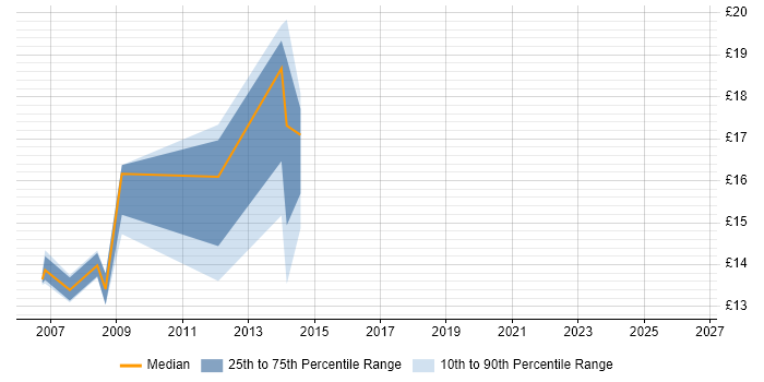Contractor hourly rate distribution trend for IMAC Engineer job vacancies in the North West
