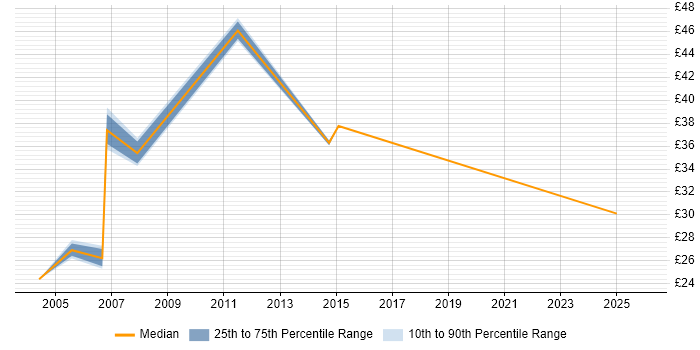 Contractor hourly rate distribution trend for Implementation Manager job vacancies in the North West