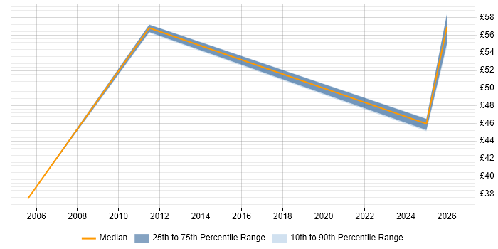 Contractor hourly rate distribution trend for Implementation Project Manager job vacancies in the North West