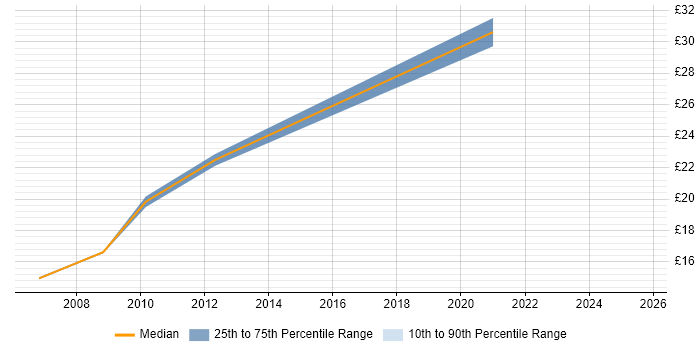 Contractor hourly rate distribution trend for Incident Analyst job vacancies in the North West