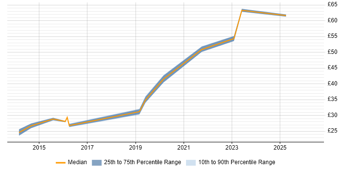 Contractor hourly rate distribution trend for Incident Manager job vacancies in the North West