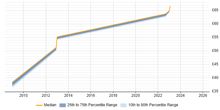 Contractor hourly rate distribution trend for Information Architect job vacancies in the North West