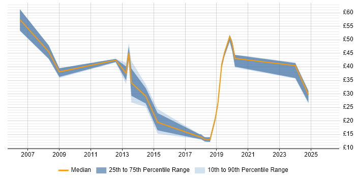 Contractor hourly rate distribution trend for jobs in the North West citing Information Architecture