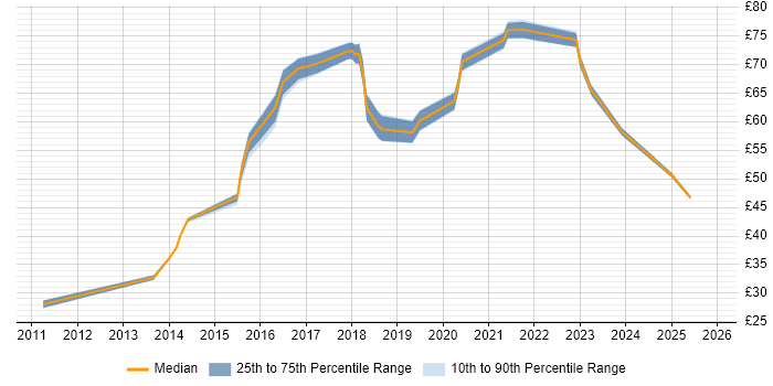 Contractor hourly rate distribution trend for jobs in the North West citing Information Assurance