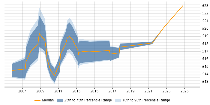 Contractor hourly rate distribution trend for jobs in the North West citing Information Governance