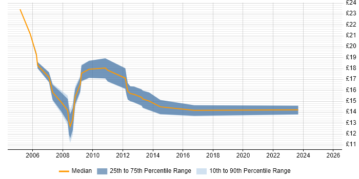 Contractor hourly rate distribution trend for Information Officer job vacancies in the North West