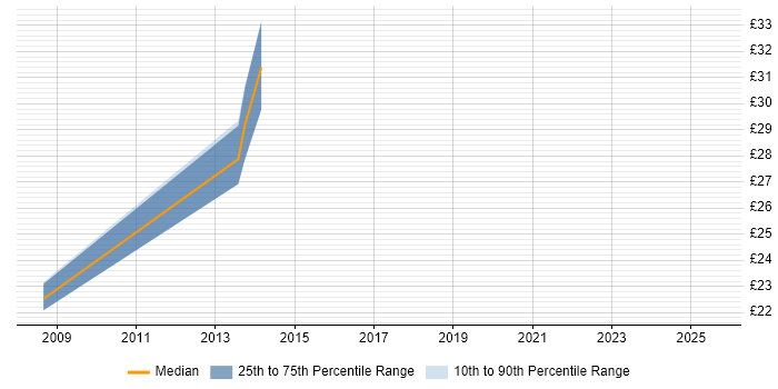 Contractor hourly rate distribution trend for jobs in the North West citing Information Security Management