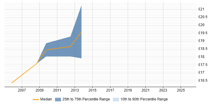 Contractor hourly rate distribution trend for Information Security Officer job vacancies in the North West