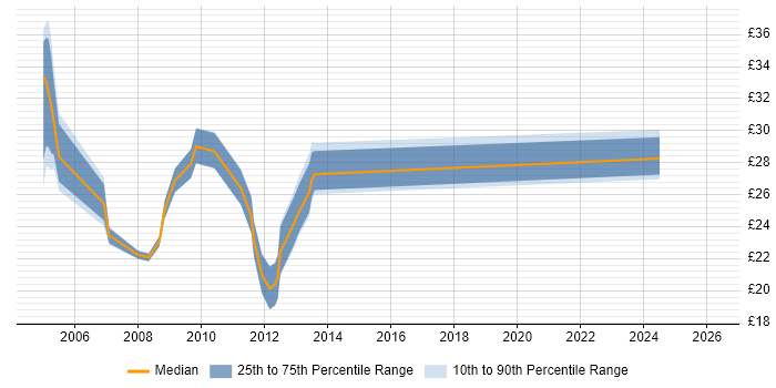Contractor hourly rate distribution trend for Infrastructure Analyst job vacancies in the North West