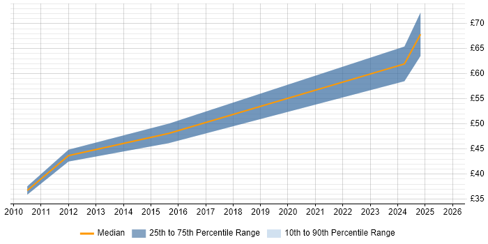 Contractor hourly rate distribution trend for Infrastructure Architect job vacancies in the North West Contractor hourly rate distribution trend for Infrastructure Architect job vacancies in the North West