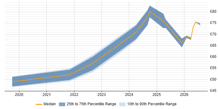 Contractor hourly rate distribution trend for jobs in the North West citing Infrastructure as Code