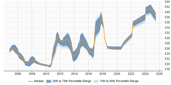 Contractor hourly rate distribution trend for jobs in the North West citing Infrastructure Engineering Contractor hourly rate distribution trend for jobs in the North West citing Infrastructure Engineering