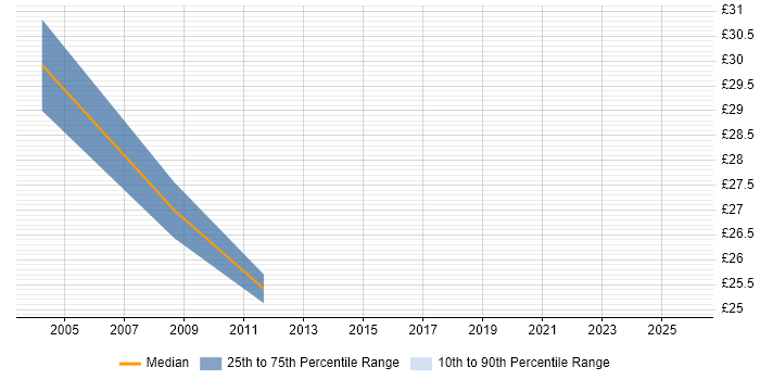Contractor hourly rate distribution trend for jobs in the North West citing Infrastructure Management