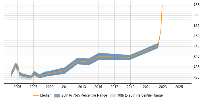 Contractor hourly rate distribution trend for Infrastructure Manager job vacancies in the North West