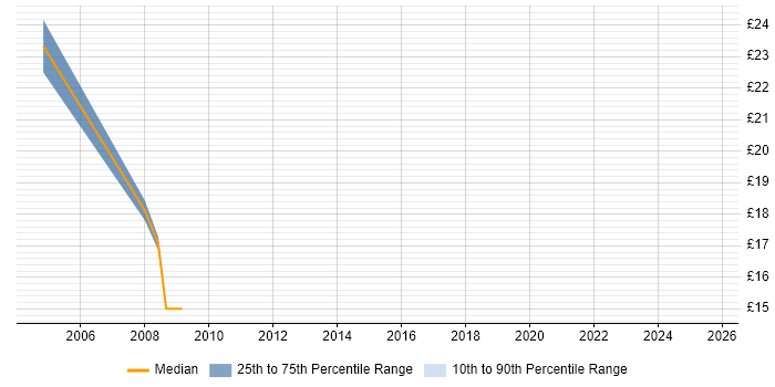 Contractor hourly rate distribution trend for jobs in the North West citing Infrastructure Monitoring