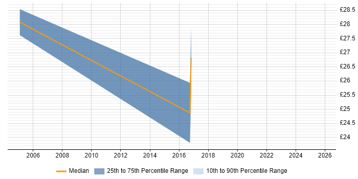 Contractor hourly rate distribution trend for Infrastructure Security Engineer job vacancies in the North West