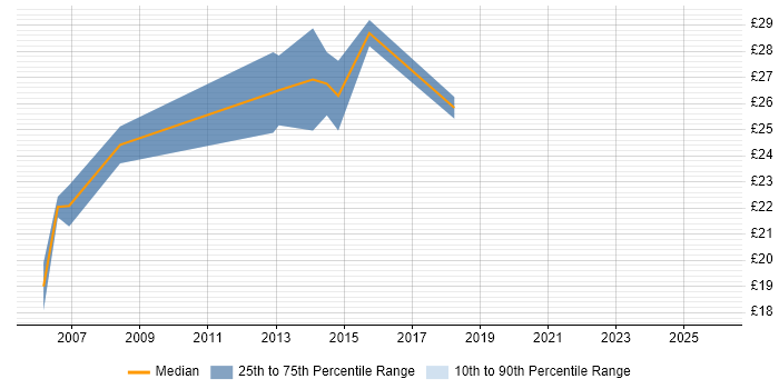 Contractor hourly rate distribution trend for Infrastructure Support Engineer job vacancies in the North West