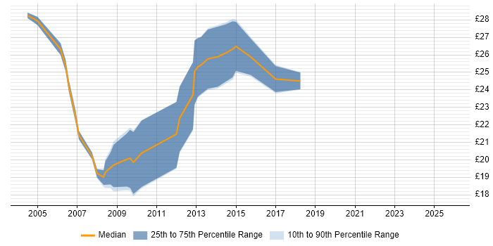 Contractor hourly rate distribution trend for Infrastructure Support job vacancies in the North West