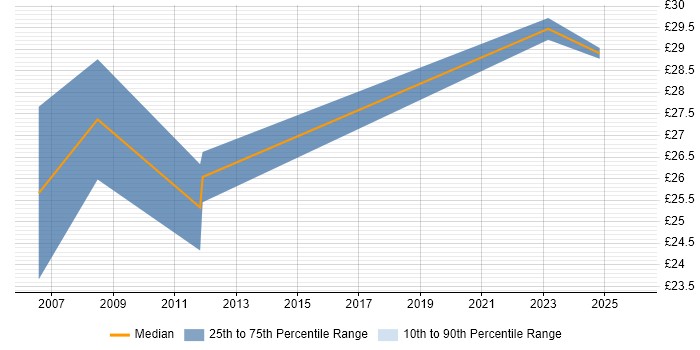 Contractor hourly rate distribution trend for jobs in the North West citing Innovative Thinking