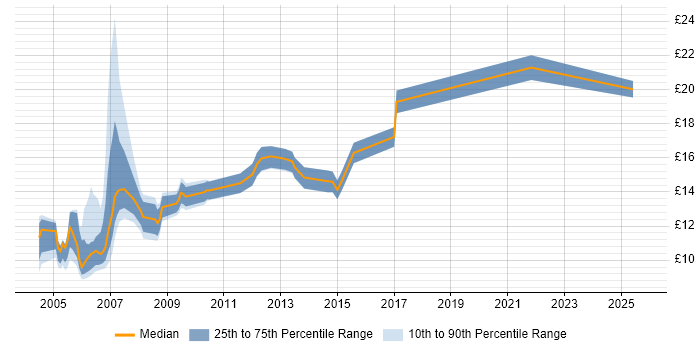 Contractor hourly rate distribution trend for Installations Engineer job vacancies in the North West