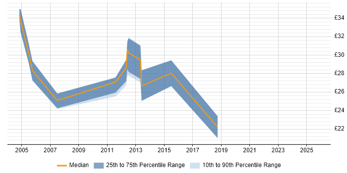 Contractor hourly rate distribution trend for jobs in the North West citing InstallShield