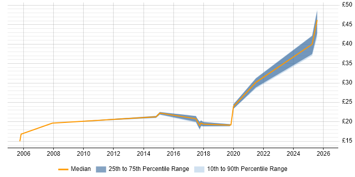 Contractor hourly rate distribution trend for jobs in the North West citing Instructional Design