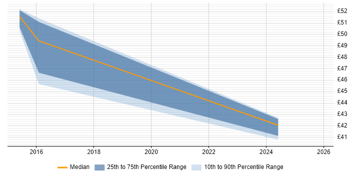 Contractor hourly rate distribution trend for Integration Developer job vacancies in the North West