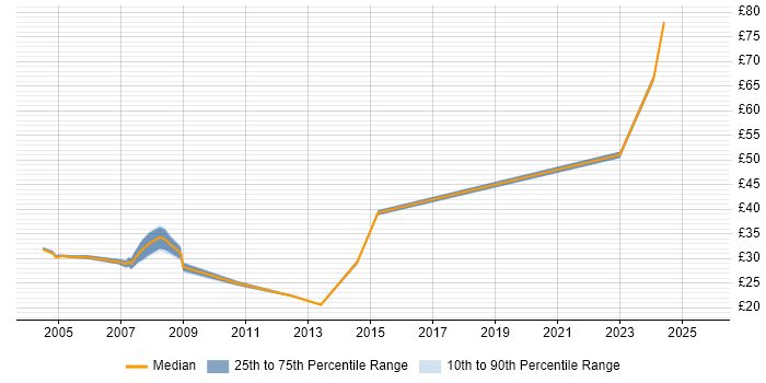 Contractor hourly rate distribution trend for jobs in the North West citing Intel