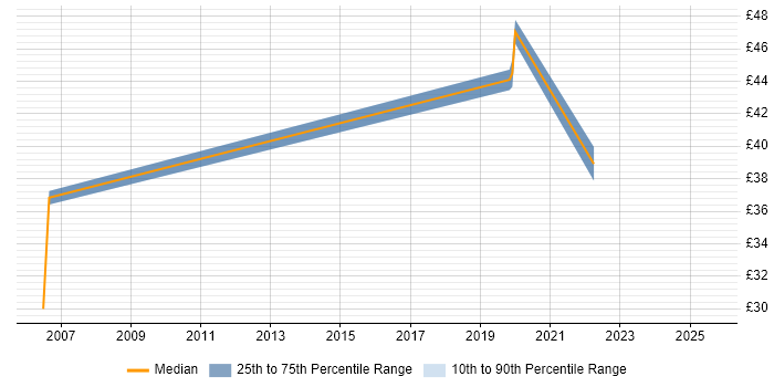 Contractor hourly rate distribution trend for Interface Designer job vacancies in the North West Contractor hourly rate distribution trend for Interface Designer job vacancies in the North West