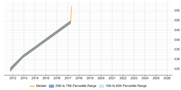 Contractor hourly rate distribution trend for jobs in the North West citing Intrusion Detection