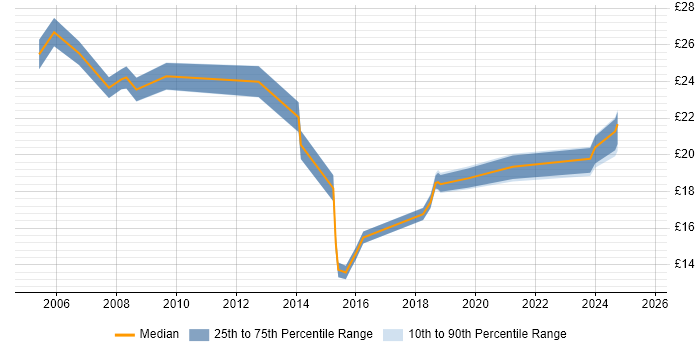 Contractor hourly rate distribution trend for jobs in the North West citing Inventory Management