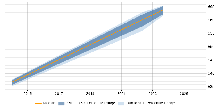 Contractor hourly rate distribution trend for iOS Developer job vacancies in the North West