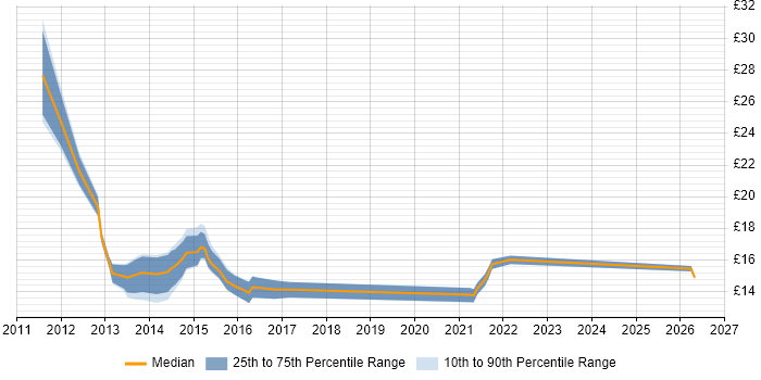 Contractor hourly rate distribution trend for jobs in the North West citing iPad
