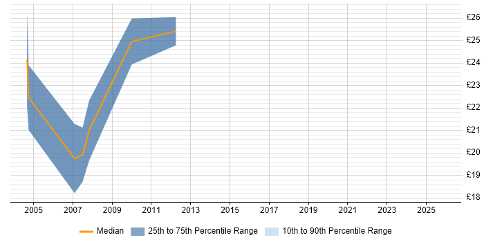 Contractor hourly rate distribution trend for jobs in the North West citing IPsec