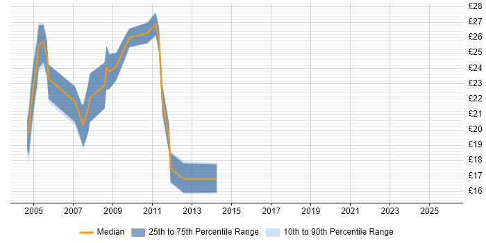 Contractor hourly rate distribution trend for jobs in the North West citing ISA Server