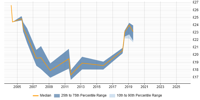 Contractor hourly rate distribution trend for jobs in the North West citing ISDN