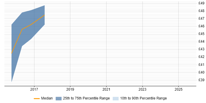 Contractor hourly rate distribution trend for jobs in the North West citing ISO 26262
