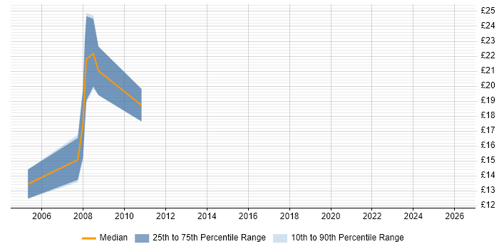 Contractor hourly rate distribution trend for jobs in the North West citing ISO/IEC 27002 (supersedes ISO/IEC 17799)
