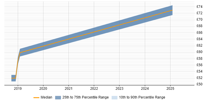 Contractor hourly rate distribution trend for jobs in the North West citing ISTQB Advanced Certification
