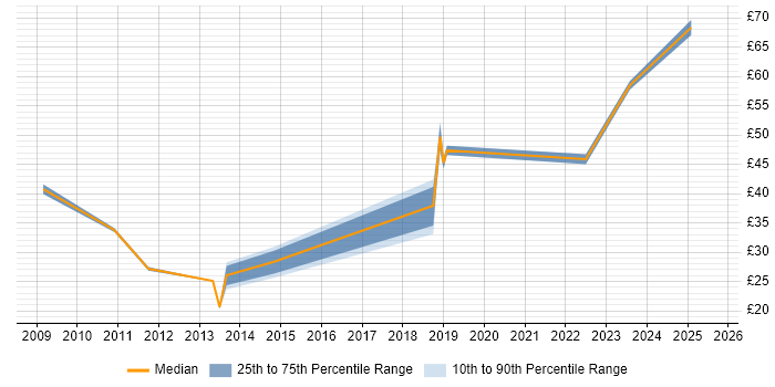 Contractor hourly rate distribution trend for jobs in the North West citing ISTQB
