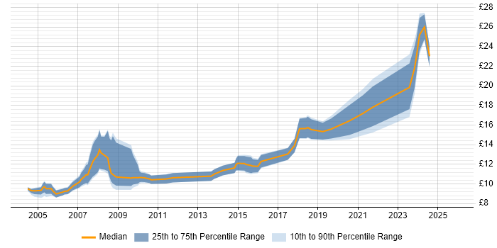 Contractor hourly rate distribution trend for IT Administrator job vacancies in the North West