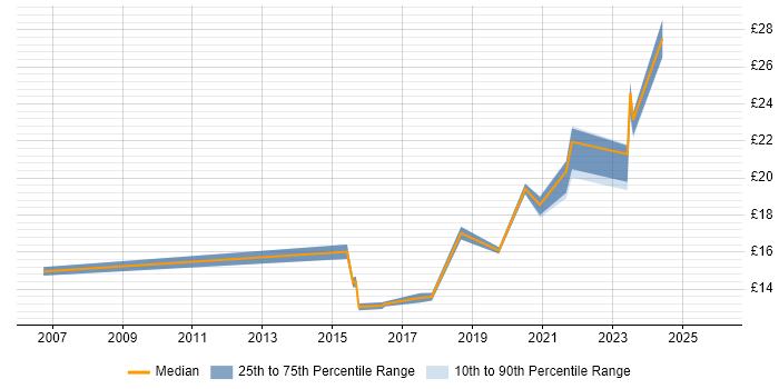 Contractor hourly rate distribution trend for jobs in the North West citing IT Asset Management