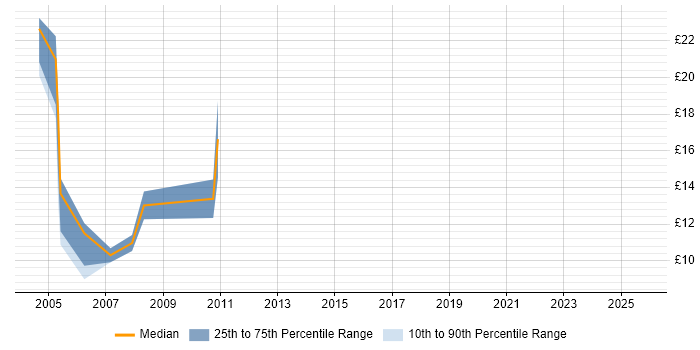 Contractor hourly rate distribution trend for IT Auditor job vacancies in the North West Contractor hourly rate distribution trend for IT Auditor job vacancies in the North West