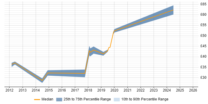 Contractor hourly rate distribution trend for IT Business Analyst job vacancies in the North West