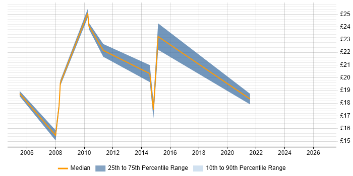 Contractor hourly rate distribution trend for IT Consultant job vacancies in the North West