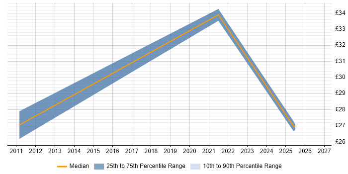 Contractor hourly rate distribution trend for jobs in the North West citing IT Governance